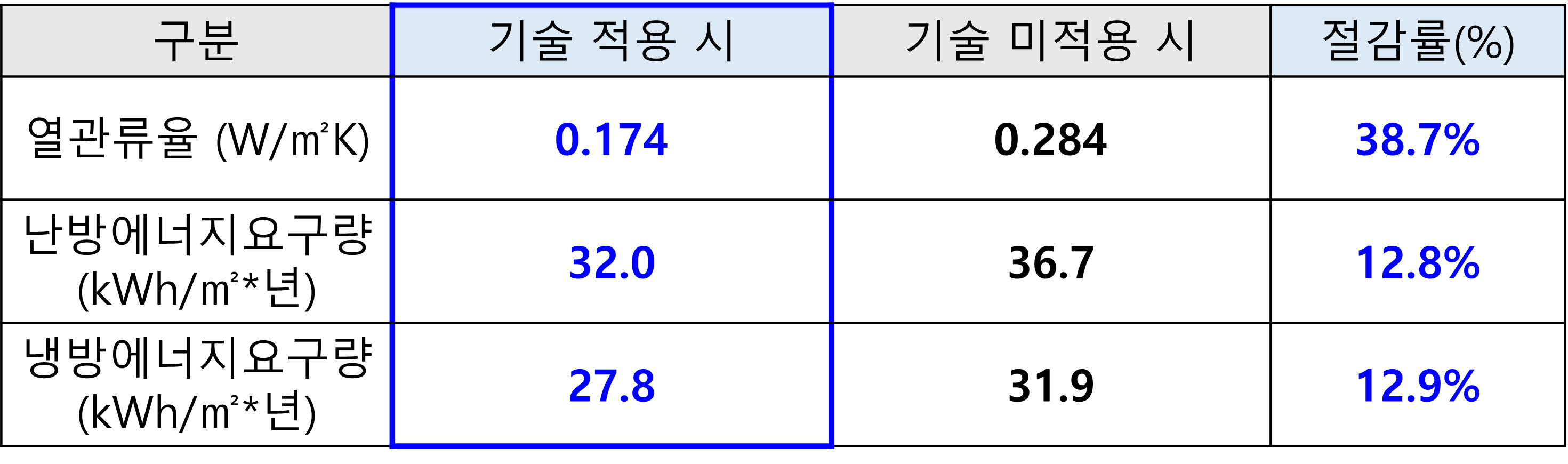 제로에너지 향상 기술